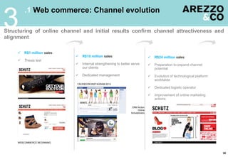 30
.1 Web commerce: Channel evolution
3Structuring of online channel and initial results confirm channel attractiveness and
alignment
 R$1 million sales
 Thesis test
 R$10 million sales
 Internal strengthening to better serve
our clients
 Dedicated management
 R$24 million sales
 Preparation to expand channel
potential
 Evolution of technological platform
worldwide
 Dedicated logistic operator
 Improvement of online marketing
actions
FACEBOOK/INSTAGRAM 2013
WEBCOMMERCE BEGINNING
CRM Action
Online
Schutzlovers
 