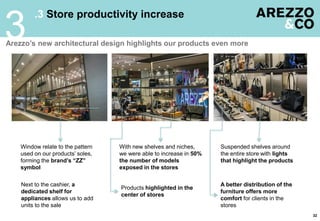 .3 Store productivity increase
3
32
Arezzo’s new architectural design highlights our products even more
With new shelves and niches,
we were able to increase in 50%
the number of models
exposed in the stores
Window relate to the pattern
used on our products’ soles,
forming the brand’s “ZZ”
symbol
Suspended shelves around
the entire store with lights
that highlight the products
Products highlighted in the
center of stores
Next to the cashier, a
dedicated shelf for
appliances allows us to add
units to the sale
A better distribution of the
furniture offers more
comfort for clients in the
stores
 