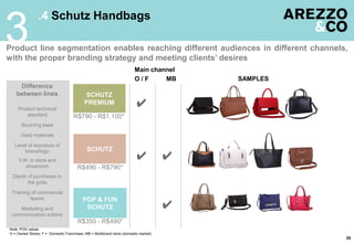 35
.4 Schutz Handbags
3Product line segmentation enables reaching different audiences in different channels,
with the proper branding strategy and meeting clients’ desires
SCHUTZ
PREMIUM
SCHUTZ
POP & FUN
SCHUTZ
✔
R$790 - R$1,100*
R$490 - R$790*
R$350 - R$490*
O / F
Difference
between lines
Product technical
standard
Sourcing base
Used materials
Level of exposure of
brand/logo
V.M. in store and
showroom
Depth of purchases in
the grids
Training of commercial
teams
Marketing and
communication actions
✔ ✔
✔
MB SAMPLES
Main channel
Note: POS values
O = Owned Stores; F = Domestic Franchises; MB = Multibrand store (domestic market)
 