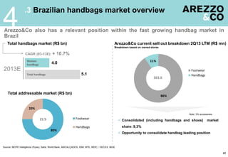 .3 Brazilian handbags market overview
4Arezzo&Co also has a relevant position within the fast growing handbag market in
Brazil
Source: IBOPE Inteligência (Pyxis), Satra, World Bank, ABICALÇADOS, IEMI, MTE, MDIC, / SECEX, IBGE
Arezzo&Co current sell out breakdown 2Q13 LTM (R$ mn)
Breakdown based on owned stores
 Consolidated (including handbags and shoes) market
share: 9,3%
 Opportunity to consolidate handbag leading position
86%
11%
Footwear
Handbags
303.6
Note: 3% accessories
Total handbags market (R$ bn)
Women
handbags
Total handbags
2013E
CAGR (03-13E): + 10.7%
4.0
5.1
Total addressable market (R$ bn)
80%
20%
Footwear
Handbags
19.9
41
 
