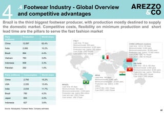 Pairs
(millions)
Production World share
China 12,597 62.4%
Índia 2,060 10.2%
Brazil 894 4.4%
Vietnam 760 3,8%
Indonesia 658 3.3%
Pakistan 292 1.4%
Brazil is the third biggest footwear producer, with production mostly destined to supply
the domestic market. Competitive costs, flexibility on minimum production and short
lead time are the pillars to serve the fast fashion market
.4 Footwear Industry - Global Overview
and competitive advantages
Pairs (millions) Consumption World share
China 2,700 15.2%
USA 2,335 13.4%
India 2,034 11.7%
Brazil 780 4,5%
Japan 693 4.0%
Indonesia 627 3.6%
BRAZIL
Lead time: 40 days
Minimum/model: 800 pairs
Minimum/construction: 4,000 pairs
Production cap. (pairs) 894 million
Cost (w/o tax): USD 21/pair
Cost (w/tax): USD 27/pair
CHINA (different clusters)
Lead time: 120 to 150 days
Minimum/model: 5,000 pairs
Minimum/construction: 20,000 pairs
Production cap. (pairs): 12,000 million
Cost (FOB): USD 16-18/pair
Cost (DDP): USD 42-45/pair
INDIA
Lead time: 160 days
Minimum/model: 5,000 pairs
Minimum/construction: 20,000 pairs
Production cap. (pairs): 2,060
million
Cost (FOB): USD 15/pair
Cost (DDP): USD 23/pair
ITALY
Lead time: 70 days
Minimum/model: 800 pairs
Minimum/construction: 4,000 pairs
Production cap. (pairs): 202 million
Cost (FOB): USD 35/pair
Cost (DDP): USD 49/pair
VIETNAM
Lead time: 120 to 150 days
Minimum/model: 2,000 pairs
Minimum/construction: 8,000 pairs
Production cap. (pairs): 760million
Cost (FOB): USD 18/pair
Cost (DDP): USD 26/pair
4
Source: Abicalçados, Footwear News, Company estimates
42
 