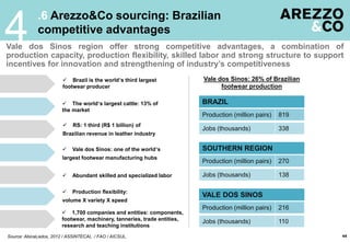 .6 Arezzo&Co sourcing: Brazilian
competitive advantages
Vale dos Sinos region offer strong competitive advantages, a combination of
production capacity, production flexibility, skilled labor and strong structure to support
incentives for innovation and strengthening of industry’s competitiveness
Source: Abicalçados, 2012 / ASSINTECAL / FAO / AICSUL.
 Brazil is the world’s third largest
footwear producer
 The world’s largest cattle: 13% of
the market
 RS: 1 third (R$ 1 billion) of
Brazilian revenue in leather industry
 Vale dos Sinos: one of the world’s
largest footwear manufacturing hubs
 1,700 companies and entities: components,
footwear, machinery, tanneries, trade entities,
research and teaching institutions
 Abundant skilled and specialized labor
 Production flexibility:
volume X variety X speed
Production (million pairs)
Jobs (thousands)
819
338
Production (million pairs)
Jobs (thousands)
270
138
Production (million pairs)
Jobs (thousands)
216
110
BRAZIL
SOUTHERN REGION
VALE DOS SINOS
Vale dos Sinos: 26% of Brazilian
footwear production
4
44
 