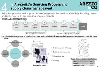 Trends and
style
Design
Technical
Design
Engineering Samples Showroom
Logistics and
distribution Store
Raw material price negotiations Scheduling + Manufacturer negotiation
1 2 3 4 5 6 7
.8 Arezzo&Co Sourcing Process and
supply chain management
Sourcing process and supply chain management focused on ensuring flexibility, speed
and cost control in the creation of new products
Arezzo&Co sourcing process:
Coordinated management of production chain associated with Investments in product engineering: specific know
how
Arezzo&Co Raw
materials
Finished
products
Cost control
Engineering folder
Cost management efficiency
Quality standard guarantee
Efficient lead time
Flexibility
Chemicals and textile
Components
4
45
SKU
MODEL
CONSTRUCTION
10%
35%
70%
Reuse from collection to collection:
 