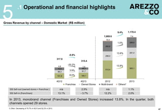In 2013, monobrand channel (Franchises and Owned Stores) increased 13.8%. In the quarter, both
channels opened 29 stores.
SSS Sell-out (owned stores + franchise ) 2.5%
- 3.7%SSS Sell-in (franchises)
1.1%
2.0%
n/a
12.2%
n/a
13.1%
1) Other: Decreasing of 70.7% in 4Q13 and 52.2% in 2013.
.1 Operational and financial highlights
5
47
Gross Revenue by channel – Domestic Market (R$ million)
151,9 164,1
512,4
583,1
88,3 91,7
256,0
291,4
72,9 58,2
285,8
288,6
4,8 1,4
15,4
7,4
4Q12 4Q13 2012 2013
Franchise Owned Stores Multi-brand Others²
317.9
315.4
1,069.6
1,170.4
-20.2%
8.0%
-0.8%
3.9%
9.4%
1.0%
13.8%
13.8%
 