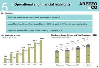 274 296
342
403
29
45
57
5518.0
21.8
26.5
31.8
2010 2011 2012 2013
Franchises Owned Stores Total sq m
+59
+58
+38
20.0%
21.1%
21.6%
303
341
399
458
5
48
.2 Operational and financial highlights
Key highlights
Gross profit amounted R$425.7 million in 2013, a growth of 13.3% against 2012.
Arezzo&Co achieved its commitment to open 59 stores in 2013, with growth of 17.0% in sales area, excluding outlets.
In 2013, net revenue reached R$963.0 million, an increase of 11.9% over 2012.
Number of Stores (R$ mn) and Total Area (sq m - ‘000)
CAGR 07-13: 30.6%
Net Revenues (R$ mn)
Area CAGR 07- 13 : 18.1%
193,8
367,1
860.34
412.1
571.5
678.9
2007 2008 2009 2010 2011 2012 2013
89.4%
12.3%
38.7%
18.8%
26.7%
11.9%
962.95
 