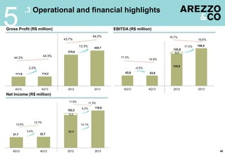 5
49
.3 Operational and financial highlights
Gross Profit (R$ million) EBITDA (R$ million)
Net Income (R$ million)
111,6 114,2
375,8
425,7
4Q12 4Q13 2012 2013
2.2%
13.3%
44.2%
44.3%
43.7%
44.2%
43,8 43,6
135,8
8,0
143,8
159,5
4Q12 4Q13 2012 2013
-0.5%
17.5%
17.3%
16.9%
16.7%
16.6%
96,9
5,3
102,2
110,6
4Q12 4Q13 2012 2013
8.2%
3.4%
12.5%
12.7%
11.9% 11.5%
14.1%
31.7 32.7
 
