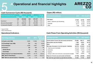 50
5
.4 Operational and financial highlights
Cash Conversion Cycle (R$ thousand)
Cash Flows From Operating Activities (R$ thousand)
Capex (R$ million)
¹ Days of COGS
² Days of Net Revenues
Operational Indicators
,
,
,
,
2012 2013
Growth or
spread%
# of pairs sold ('000) 8.980 10.008 11,4%
# of handbags sold ('000) 552 642 16,3% 0,1%
# of employees 2.058 2.007 -2,5%
# of stores * 399 458 59
Owned Stores 57 55 -2
Franchises 342 403 61
Outsorcing (as % os total production) 88,5% 91,1% 2,6 p.p
SSS
2
Sell-in (franchises) 12,2% 2,0% -10,2 p.p
SSS
2
Sell-out (owned stores + franchises) n/a 1,1% n/a
Operating Indicators
Income before income tax and social contribution 133.504 156.117 16,9%
Depreciation and amortization 7.558 10.970 45,1% Ch
Other (8.395) 8.304 n/a
Decrease (increase) in current assets / liabilities (43.737) (57.351) 31,1%
Trade accounts receivables (29.316) (38.426) 31,1%
Inventories (19.206) (9.313) -51,5%
Suppliers (1.779) (648) -63,6%
Change in other noncurrent and current assets and liabilities 6.564 (8.964) n/a
Payment of income tax and social contribution (37.708) (46.306) 22,8%
Net cash flow generated by operational activities 51.222 71.734 40,0%
Growth %Operating Cash Flow 2012 2013
Total capex 57.446 43.752 -23,8%
Stores - expansion and refurbishing 37.349 15.765 -57,8%
Corporate 18.417 25.244 37,1%
Other 1.680 2.743 63,3%
Growth %20132012Summary of investments
#days (R$'000) #days (R$'000)
119 249,382 128 297,747 9
Inventory¹ 57 76,133 58 85,108 0
Accounts Receivable² 89 208,756 94 247,498 5
(-) Accounts Payable¹ 27 35,507 24 34,859 -3
Cash Conversion Cycle
4Q12 4Q13 Change
(in days)
 