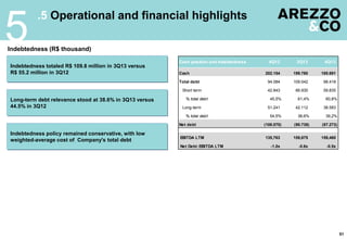 51
5
.5 Operational and financial highlights
Indebtedness (R$ thousand)
Indebtedness totaled R$ 109.8 million in 3Q13 versus
R$ 55.2 million in 3Q12
Long-term debt relevance stood at 38.6% in 3Q13 versus
44.5% in 3Q12
Indebtedness policy remained conservative, with low
weighted-average cost of Company's total debt
Cash position and Indebtedness 4Q12 3Q13 4Q13
Cash 202.154 199.780 185.691
Total debt 94.084 109.042 98.418
Short term 42.843 66.930 59.835
% total debt 45,5% 61,4% 60,8%
Long-term 51.241 42.112 38.583
% total debt 54,5% 38,6% 39,2%
Net debt (108.070) (90.738) (87.273)
EBITDA LTM 135,763 159,675 159,460
Net Debt /EBITDA LTM -1.0x -0.6x -0.5x
 