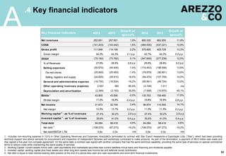 53
.4 Key financial indicators
A
1 - Includes non-recurring expense in 1Q12 in Other Operating Revenues and Expenses: Arezzo&Co terminated its contract with Star Export Assessoria e Exportação Ltda. (“Star”), which had been providing
technical support and advice services for procurement and inspection of independent factories and workshops contracted to make products. As part of the termination, a payment of R$ 8 million was made and
Star signed a five-year non-compete agreement. On the same date, a contract was signed with another company that has the same technical capability, providing the same type of services on special commercial
terms to reduce costs while maintaining the same quality of services.
2 - Working Capital: current assets minus cash, cash equivalents and marketable securities less current liabilities minus loans and financing and dividends payable.
3 - Invested capital: working capital plus fixed assets and other long-term assets less income tax and deferred social contribution.
4 - Net debt is equal to total interest-bearing debt position at the end of a period less cash and cash equivalents and short-term financial investments.
4Q12 4Q13
Growth or
spread%
2012 2013
Growth or
spread%
Net revenues 252.851 257.601 1,9% 860.335 962.950 11,9%
COGS (141.203) (143.442) 1,6% (484.530) (537.221) 10,9%
Gross profit 111.648 114.159 2,2% 375.805 425.729 13,3%
Gross margin 44,2% 44,3% 0,1 p.p. 43,7% 44,2% 0,5 p.p. -
SG&A (70.192) (73.762) 5,1% (247.600) (277.239) 12,0% - 3.570,33
% of Revenues 27,8% 28,6% 0,8 p.p 28,8% 28,8% 0,0 p.p
Selling expenses (50.670) (54.405) 7,4% (174.453) (198.556) 13,8% - 3.735,33
Ow ned stores (25.845) (25.493) -1,4% (79.979) (90.851) 13,6% 352,00
Selling, logistics and supply (24.825) (28.912) 16,5% (94.474) (107.705) 14,0% - 4.087,33
General and administrative expenses (19.730) (16.524) -16,2% (60.841) (68.724) 13,0% 3.206,00
Other operating revenues (expenses)1
2.557 360 -85,9% (4.748) 1.011 n/a - 2.197,00
Depreciation and amortization (2.349) (3.193) 35,9% (7.558) (10.970) 45,1% - 844,00
Ebitda ¹ 43.805 43.590 -0,5% 135.763 159.460 17,5%
Ebitda margin 17,3% 16,9% -0,4 p.p. 15,8% 16,6% 0,8 p.p. 35,9%
Net income 31.673 32.745 3,4% 96.874 110.555 14,1%
Net margin 12,5% 12,7% 0,2 p.p. 11,3% 11,5% 0,2 p.p.
Working capital 2
- as % of revenues 27,4% 30,2% 2,8 p.p 27,4% 30,2% 2,8 p.p
Invested capital 3
- as % of revenues 35,6% 41,0% 5,4 p.p. 35,6% 41,0% 5,4 p.p.
Total debt 94.084 98.418 4,6% 94.084 98.418 4,6%
Net debt 4
(108.070) (87.273) -19,2% (108.070) (87.273) -19,2%
Net debt/EBITDA LTM -0,8x -0,5x n/a -0,8x -0,5x n/a
Key financial indicators
 