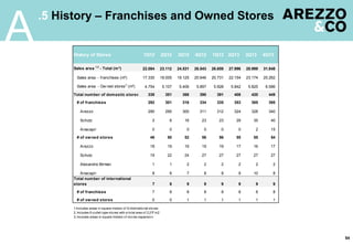 54
.5 History – Franchises and Owned Stores
A 1Q12 2Q12 3Q12 4Q12 1Q13 2Q13 3Q13 4Q13
Sales area 1,3
- Total (m²) 22.084 23.112 24.531 26.543 26.659 27.996 28.999 31.848
Sales area - franchises (m²) 17.330 18.005 19.125 20.646 20.731 22.154 23.174 25.262
Sales area - Ow ned stores2
(m²) 4.754 5.107 5.406 5.897 5.928 5.842 5.825 6.586
Total number of domestic stores 338 351 368 390 391 408 420 449
# of franchises 292 301 316 334 335 353 365 395
Arezzo 290 295 300 311 312 324 328 340
Schutz 2 6 16 23 23 29 35 40
Anacapri 0 0 0 0 0 0 2 15
# of owned stores 46 50 52 56 56 55 55 54
Arezzo 18 19 19 19 19 17 16 17
Schutz 19 22 24 27 27 27 27 27
Alexandre Birman 1 1 2 2 2 2 2 2
Anacapri 8 8 7 8 8 9 10 8
7 8 9 9 9 9 9 9
# of franchises 7 8 8 8 8 8 8 8
# of owned stores 0 0 1 1 1 1 1 1
History of Stores
Total number of international
stores
1. Includes areas in square meters of 9 international stores
2. Includes 6 outlet-type stores with a total area of 2,217 m2
3. Includes areas in square meters of stores expansion
 