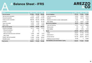 55
.6 Balance Sheet - IFRS
AAssets 4Q12 3Q13 4Q13
Current assets 513.562 574.288 553.093
Cash and cash equivalents 11.518 10.748 13.786
Financial Investments 190.636 189.032 171.905
Trade accounts receivables 208.756 241.476 247.498
Inventory 76.133 99.819 85.108
Taxes recoverable 14.280 17.469 19.188
Other credits 12.239 15.744 15.608
Non-current assets 123.029 144.964 150.773
Long-term receivables 14.117 16.029 15.116
Financial Investments 20 22 23
Taxes recoverable 377 0 0
Deferred income and social contribution 6.264 7.600 5.514
Other credits 7.456 8.407 9.579
Property, plant and equipment 61.090 67.683 68.543
Intangible assets 47.822 61.252 67.114
Total Assets 636.591 719.252 703.866
Liabilities 4Q12 3Q13 4Q13
Current liabilities 127.418 179.422 143.860
Loans and financing 42.843 66.930 59.835
Suppliers 35.507 66.115 34.859
Dividends and interest on equity capital payable 8.945 0 7.598
Other liabilities 40.123 46.377 41.568
Non-current liabilities 55.274 49.111 45.464
Loans and financing 51.241 42.112 38.583
Related parties 973 801 873
Other liabilities 3.060 6.198 6.008
Equity 453.899 490.719 514.542
Capital 106.857 157.186 157.186
Capital reserve 173.498 126.781 128.288
Income reserves 153.162 206.752 208.174
Additional proposed dividend 20.382 0 20.894
Total liabilities and shareholders' equity 636.591 719.252 703.866
 