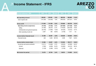56
.7 Income Statement - IFRS
A Income statement - IFRS 4Q12 4Q13 Growth % 2012 2013 Growth %
Net operating revenue 252.851 257.601 1,9% 860.335 962.950 11,9%
Cost of goods sold (141.203) (143.442) 1,6% (484.530) (537.221) 10,9%
Gross profit 111.648 114.159 2,2% 375.805 425.729 13,3%
Operating income (expenses): (70.192) (73.762) 5,1% (247.600) (277.239) 12,0%
Selling (51.994) (56.227) 8,1% (178.526) (204.438) 14,5%
Administrative and general expenses (20.755) (17.895) -13,8% (64.326) (73.812) 14,7%
Other operating income net 2.557 360 -85,9% (4.748) 1.011 n/a
Income before financial result 41.456 40.397 -2,6% 128.205 148.490 15,8%
Financial income 428 3.240 657,0% 5.299 7.627 43,9%
Income before income taxes 41.884 43.637 4,2% 133.504 156.117 16,9%
Income tax and social contribution (10.211) (10.892) 6,7% (36.630) (45.562) 24,4%
Current (7.083) (8.806) 24,3% (32.882) (44.812) 36,3%
Deferred (3.128) (2.086) -33,3% (3.748) (750) n/a
Net income for period 31.673 32.745 3,4% 96.874 110.555 14,1%
 