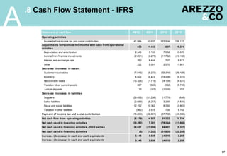 57
.8 Cash Flow Statement - IFRS
A Statement of cash flow 4Q12 4Q13 2012 2013
Operating activities
Income before income tax and social contribution 41.884 43.637 133.504 156.117
633 11.443 (837) 19.274
Depreciation and amortization 2.349 3.193 7.558 10.970
Income from financial investments (2.201) (3.275) (11.732) (13.168)
Interest and exchange rate 263 6.444 767 9.671 SOP
Other 222 5.081 2.570 11.801 1
Decrease (increase) in assets
Customer receivables (7.545) (6.273) (29.316) (38.426)
Inventory 6.822 14.472 (19.206) (9.313)
Recoverable taxes (10.326) (1.719) (4.109) (4.531)
Variation other current assets 387 (869) (652) (5.749)
Judicial deposits 13 (167) (1.016) 257
Decrease (increase) in liabilities
Suppliers (29.658) (31.256) (1.779) (648)
Labor liabilities (2.669) (5.257) 3.256 (1.840)
Fiscal and social liabilities 12.152 10.362 8.350 (2.803)
Variation in other liabilities (982) 2.515 735 5.702 1
Payment of income tax and social contribution (15.890) (22.801) (37.708) (46.306)
Net cash flow from operating activities (5.179) 14.087 51.222 71.734
Net cash used in investing activities (30.292) 7.301 (78.264) (11.860)
38.621 (17.068) 54.657 (5.337)
Net cash used in financing activities (5) (1.282) (31.625) (52.269)
Increase (decrease) in cash and cash equivalents 3.145 3.038 (4.010) 2.268
Increase (decrease) in cash and cash equivalents 3.145 3.038 (4.010) 2.268 1
Adjustments to reconcile net income with cash from operational
activities
Net cash used in financing activities - third parties
 