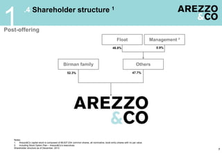 Post-offering
.4 Shareholder structure 1
Notes:
1. Arezzo&Co capital stock is composed of 88,637,034 common shares, all nominative, book-entry shares with no par value.
2. Including Stock Option Plan – Arezzo&Co’s executives
Shareholder structure as of December, 2013.
7
52.3% 47.7%
Birman family Others
1
Management ²
0.9%
Float
46.8%
 