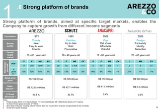 .6 Strong platform of brands
Strong platform of brands, aimed at specific target markets, enables the
Company to capture growth from different income segments
1
9
Notes:
1. Points of sales (2013); O = Owned Stores; F = Franchised Stores; MB = Multi-brand Stores; EX = Exports
2. % of each brand gross revenues (FY 2013)
3. 2013 gross revenues, including external market: does not include other revenues (not generated by the 4 brands)
4. % total 2013 gross revenues
Trendy
New
Easy to wear
Eclectic
Fashion
Up to date
Bold
Provocative
16 - 60 years old 18 - 40 years old
R$ 305.00/pair
Pop
Flat shoes
Affordable
Colorful
12 - 60 years old
R$ 110.00/pair
Design
Exclusivity
Identity
Seduction
R$ 960.00/pair
20 - 45 years old
Brands
profile
Female
target
market
Sales
Volume 3
% Gross
Revenues 4
Retail price
point
Foundation 1972 1995 2008 2009
MBOO F MB
R$ 189.00/pair
O F MB
Distribution
channel1
POS 1
%
gross
rev.2
EX EX EX
9217 340 28 40 1,476
73% 14%12% 13% 43%39%
15
1%
111
6%
51
22% 1% 77%
8 15 936 4
9% 44%46% 1%
O F MB EX
R$ 723.5 milhões R$ 427.1milhões R$ 41.0 milhões R$ 6.3 milhões
60.4 % 35.7% 3.4% 0.5%
1,046
 