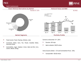 10/34Investor Relations | 4Q15 |
7,703 7,482 7,948 3,270 4,941
221
349 366
560
479
(365 )
(103 )
33
894
160
Dec-14 Mar-15 Jun-15 Sept-15 Dec-15
Notional Amount
MtM
Stressed MtM
Commodities
11%
Fixed Income
8%
Currencies
81%
December 31st, 2015
 Fixed income: Fixed, Floating, Inflation, Libor
 Currencies: Dollar, Euro, Yen, Pound, Canadian Dollar,
Australian Dollar
 Commodities, Sugar, Soybean ( Grain, Meal and Oil), Corn,
Cotton, Metals, Energy
R$ million
FICC
Solid trackrecord.
Client Notional Derivatives by Market
Market Segments
Notional Value and MtM
Portfolio Profile
Scenario on December 31st, 2015:
 Duration: 281 days
 Mark-to-Market: R$479 million
Stress Scenario (Dollar: +31% and Commodities Prices: -30%):
 Stressed MtM : R$160 million
 