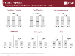 14/34Investor Relations | 4Q15 |
3.5% 3.6%
3Q15 4Q15
11 bps
7.5%
3.4%
2014 2015
-410 bps
1,256 1,181 1,163
Dec-14 Sept-15 Dec-15
Shareholders' Equity
-1.5%
-7.4%
8,500
7,409
6,859
Dec-14 Sept-15 Dec-15
Total Funding
-7.4%
-19.3%
9,826 7,691 6,933
Dec-14 Sept-15 Dec-15
Total Loan Portfolio1
-9.9%
-29.4%
7,409 6,859
Sept-15 Dec-15
Total Funding
-7.4%
7,691 6,933
Sept-15 Dec-15
Total Loan Portfolio
1
-9.9%
1,181 1,163
Sept-15 Dec-15
Shareholders' Equity
-1.5%
3.5% 3.6%
3Q15 4Q15
ROAE
0.1 p.p
2.9% 3.2%
3Q15 4Q15
NIM Evolution
0.33 p.p.
10 10
3Q15 4Q15
Net Income
Financial Highlights
1 Includes Stand by LCs, Bank Guarantees, Credit Securities to be Received and Securities (bonds, CRIs, eurobonds and fund shares)
R$ million
The main performance indicators were within expectations in the period…
10 10
3Q15 4Q15
2.9% 3.2%
3Q15 4Q15
33 bps
94
41
2014 2015
-56.5%
4.3%
3.4%
2014 2015
-95 bps
 