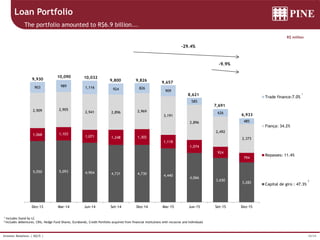 18/34Investor Relations | 4Q15 |
5,050 5,093 4,904 4,731 4,730 4,440
4,066
3,650
3,282
1,068 1,103
1,071 1,248 1,302
1,118
1,074
924
794
2,909 2,905
2,941 2,896 2,969
3,191
2,896
2,492
2,373
903 989 1,116 924 826
909
585
626
485
Dez-13 Mar-14 Jun-14 Set-14 Dez-14 Mar-15 Jun-15 Set-15 Dez-15
Trade finance: 7%
Fiança: 34.2%
Repasses: 11.4%
Capital de giro : 47.3%
8,621
7,691
6,933
9,6579,8269,800
10,03210,090
9,930
1 Includes Stand by LC
2 Includes debentures, CRIs, Hedge Fund Shares, Eurobonds, Credit Portfolio acquired from financial institutions with recourse and Individuals
R$ million
Loan Portfolio
The portfolio amounted to R$6.9 billion...
-29.4%
-9.9%
2
7.0%
1
 