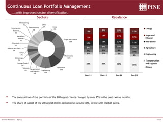 19/34Investor Relations | 4Q15 |
36%40%40%39%
6%
6%5%5%
10%
8%9%7%
10%10%9%9%
12%12%14%
12%
13%14%14%
15%
13%10%9%13%
Dec-15Dec-14Dec-13Dec-12
Energy
Sugar and
Ethanol
Real Estate
Agriculture
Engineering
Transportation
and Logistics
Others
Continuous Loan Portfolio Management
Sectors Rebalance
...with improved sector diversification.
 The composition of the portfolio of the 20 largest clients changed by over 25% in the past twelve months;
 The share of wallet of the 20 largest clients remained at around 30%, in line with market peers.
Energy
13%
Sugar and Ethanol
13%
Real Estate
12%
Agriculture
10%Engineering
10%
Transportation
and Logistics
6%
Telecom
4%
Foreign Trade
3%
Metallurgy
3%
Retail
3%
Vehicles and Parts
3%
Chemicals
3%
Specialized
Services
3%
Construction
Material
2%
Meatpacking
2%
Food Industry
1%
Other
9%
 