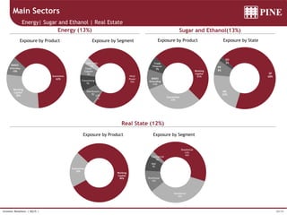20/34Investor Relations | 4Q15 |
Wind
Power
72%
UTE
1%
Distributors
8%
Transmitting
9%
Equip.
Supplier
6%
SHPs UHEs
4%
Guarantees
62%
Working
Capital
28%
BNDES
Onlending
10%
Working
Capital
80%
Guarantees
20%
Residential
Lots
43%
Residential
34%
Warehouse
12%
Mall
9%
Commercial
2%
Main Sectors
Energy| Sugar and Ethanol | Real Estate
Energy (13%) Sugar and Ethanol(13%)
Real State (12%)
Exposure by Product Exposure by Segment Exposure by Product Exposure by State
Exposure by Product Exposure by Segment
Working
Capital
51%
Guarantees
32%
BNDES
Onlending
11%
Trade
Finance
7%
SP
68%
MG
22%
PR
8%
GO
2%
 