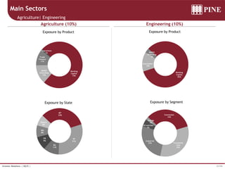 21/34Investor Relations | 4Q15 |
Concession
34%
Transporta
-tion
33%
Industrial
27%
Oil and Gas
5%
Energy
2%
Working
Capital
83%
Guarantees
14%
BNDES
Onlending
3%
Working
Capital
74%
BNDES
Onlending
13%
Trade
Finance
11%
Guarantees
1%
MT
33%
SP
31%
BA
11%
PR
9%
MG
8%
Others
8%
Main Sectors
Agriculture| Engineering
Agriculture (10%) Engineering (10%)
Exposure by Product Exposure by Product
Exposure by SegmentExposure by State
 