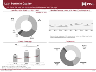 22/34Investor Relations | 4Q15 |
5.0%
7.7%
9.3%
2.9%
4.1%
5.1%
00%
02%
04%
06%
08%
10%
12%
00%
01%
02%
03%
04%
05%
06%
07%
08%
09%
10%
Dec-14 Sept-15 Dec-15
D-H Portfolio Coverage of Total Portfolio Coverage of D-H Overdue Portfolio
162% 127%
80%
50.0%
250.0%
450.0%
650.0%
AA-A
35.2%
B
28.9%
C
26.6%
D-E
4.5%
F-H
4.8%
Products
Pledge
40%
Receivables
16%
Properties
Pledge
42%
Investments
3%
December 31st, 2015
Contracts Overdue: total amount of the contracts overdue for more than 90 days / Loan Portfolio
excluding Bank Guarantees and Stand-by Letters of Credit.
1D-H Portfolio: D-H Portfolio / Loan Portfolio Res. 2,682
2Coverage of Total Portfolio: Provisions / Loan Portfolio Res. 2,682
3Coverage D-H Overdue Portfolio: Provisions / D-H Overdue Portfolio
Loan Portfolio Quality
90.7% of the loan portfolio is classified between AA-C ratings.
Loan Portfolio Quality – Res. 2,682
Credit Coverage
Non Performing Loans > 90 days (Total Contract)
Collaterals
1 2 3
0.1%
0.7%
0.3% 0.3%
0.1%
2.1% 1.8%
1.2%
1.7%
Dec-13 Mar-14 Jun-14 Sept-14 Dec-14 Mar-15 Jun-15 Sept-15 Dec-15
 