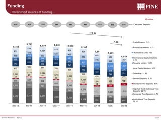 23/34Investor Relations | 4Q15 |
2,175 2,314 2,271
1,905 1,720
1,209 951 853 841
1,112 1,022
761
731
545
361
291 343 324
475 659
908
920
1,122
1,273
1,322 1,321 1,570
90
76 80
98
69
157
197 359
336
23
27 41
30
27
24
18 33
18
1,141
1,174 1,086
1,292
1,333
1,161
1,091 952 806
632
582 594 709
635
509
476 207 295
792
833
508 892
747
796
787
764 751
459
434
427
323
347
338
318
318 279
113
364
346
388
687
837
819
1,022 1,029
500
478
473
531 430
773
735
545 113
871
834
1,064
819 839
929
605
692
497
8,367
7,611
7,409
6,859
8,383
8,797
8,559 8,638 8,500
Dec-13 Mar-14 Jun-14 Sept-14 Dec-14 Mar-15 Jun-15 Sept Dec-15
Trade Finance: 7.2%
Private Placements: 1.7%
Multilateral Lines: 15%
International Capital Markets:
4.1%
Financial Letter : 10.9%
Local Capital Markets: 4.3%
Onlending: 11.8%
Demand Deposits: 0.3%
Interbank Time Deposits: 4.9%
High Net Worth Individual Time
Deposits: 22.9%
Corporate Time Deposits: 4.7%
Institutional Time Deposits:
12.3%
R$ million
Funding
Diversified sources of funding...
58% 48% 48% 47%41% 41%41% 35% 53% Cash over Deposits
 