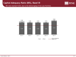 25/34Investor Relations | 4Q15 |
12.4% 12.2% 12.3% 12.2%
14.1%
1.4%
0.8% 0.8% 0.9%
0.9%
13.9%
13.0% 13.1% 13.1%
15.0%
Dec-14 Mar-15 Jun-15 Sept-15 Dec-15
Tier II Tier I
Minimum Regulatory
Capital (11%)
Capital Adequacy Ratio (BIS), Basel III
BIS ratio reached 15.0%, due to the deleveraging of the Loan Portfolio
 