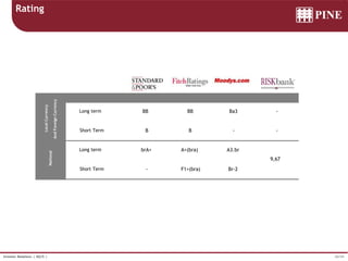 26/34Investor Relations | 4Q15 |
Rating
Long term BB BB Ba3 -
Short Term B B - -
Long term brA+ A+(bra) A3.br
Short Term - F1+(bra) Br-2
LocalCurrency
AndForeignCurrency
National
9,67
 