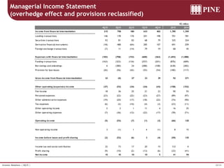28/34Investor Relations | 4Q15 |
R$ million
4Q15 3Q15 2Q15 1Q15 4Q14 2015 2014
Income from financial intermediation 215 758 180 633 402 1,785 1,359
Lending transactions 146 178 176 201 198 701 781
Securities transactions 93 81 83 68 79 325 324
Derivative financial instruments (18) 488 (64) 285 107 691 209
Foreign exchange transactions (7) 11 (14) 79 19 68 45
Expenses with financial intermediation (183) (758) (153) (600) (363) (1,693) (1,088)
Funding transactions (163) (322) (134) (257) (201) (876) (689)
Borrowings and onlendings 6 (380) 24 (288) (108) (638) (282)
Provision for loan losses (26) (56) (42) (55) (54) (180) (117)
Gross income from financial intermediation 32 (0) 27 33 39 92 271
Other operating (expenses) income (37) (53) (34) (34) (43) (158) (152)
Fee income 18 26 25 21 23 90 93
Personnel expenses (23) (22) (22) (23) (27) (89) (97)
Other administrative expenses (19) (20) (17) (18) (22) (74) (90)
Tax expenses (6) (2) (10) (4) (3) (23) (11)
Other operating income 2 2 1 11 4 16 25
Other operating expenses (7) (36) (12) (22) (17) (78) (71)
Operating income (5) (53) (7) (1) (3) (66) 120
Non-operating income 3 (1) 1 4 (1) 8 15
Income before taxes and profit sharing (2) (53) (6) 3 (4) (59) 135
Income tax and social contribution 22 73 17 20 15 133 0
Profit sharing (9) (10) (2) (13) (6) (33) (41)
Net income 10 10 10 10 5 41 94
Managerial Income Statement
(overhedge effect and provisions reclassified)
 