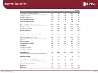 29/34Investor Relations | 4Q15 |
R$ million
4Q15 3Q15 4Q14 2015 2014
Income from financial intermediation 230 703 392 1,721 1,350
Lending transactions 146 178 198 701 781
Securities transactions 93 81 79 325 324
Derivative financial instruments (3) 433 96 627 200
Foreign exchange transactions (7) 11 19 68 45
Expenses with financial intermediation (183) (758) (363) (1,627) (1,028)
Funding transactions (163) (322) (201) (876) (689)
Borrowings and onlendings 6 (380) (108) (638) (282)
Provision for loan losses (26) (56) (54) (113) (58)
Gross income from financial intermediation 46 (55) 29 94 322
Other operating (expenses) income (37) (53) (43) (225) (211)
Fee income 18 26 23 90 93
Personnel expenses (23) (22) (27) (89) (97)
Other administrative expenses (19) (20) (22) (74) (90)
Tax expenses (6) (2) (3) (23) (11)
Other operating income 2 2 4 16 25
Other operating expenses (7) (36) (17) (145) (131)
Operating income 10 (108) (14) (131) 111
Non-operating income 3 (1) (1) 8 15
Income before taxes and profit sharing 12 (108) (15) (123) 126
Income tax and social contribution 7 128 25 197 9
Profit sharing (9) (10) (6) (33) (41)
Net income 10 10 5 41 94
Income Statement
 