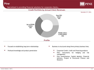 4/34Investor Relations | 4Q15 |
Over R$2
billion
35%
R$500 million
to R$2 billion
35%
Up to R$500
million
30%
Pine
Specialized in providing financial solutions for corporate clients…
Credit Portfolio by Annual Client Revenues
Profile
 Focused on establishing long-term relationships
 Profound knowledge and product penetration
 Business is structured along three primary business lines:
 Corporate Credit: credit and financing products
 FICC: instruments for hedging and risk
management
 Pine Investimentos: Capital Markets, Financial
Advisory, Project & Structured Finance and
Research
December 31st, 2015
 