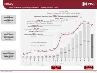 5/34Investor Relations | 4Q15 |
155 184 222 341 521 620 755 663 761
1.214
2.854 3.108
4.195
5.763
6.963
7.911
9.920 9.826
6.933
18
62
121 126 140 136 152
171
209
335
801
827 825
867
1.015
1.220
1.272 1.256
1.163
Dec-97
Dec-98
Dec-99
Dec-00
Dec-01
Dec-02
Dec-03
Dec-04
Dec-05
Dec-06
Dec-07
Dec-08
Dec-09
Dec-10
Dec-11
Dec-12
Dec-13
Dec-14
Dec-15
Corporate Credit Portfolio (R$ Million)
Shareholders' Equity (R$ Million)
...with extensive knowledge of Brazil’s corporate credit cycle.
History
1997
Noberto and Nelson
Pinheiro sell their
stake in BMC and
found Pine
1939
Pinheiro Family
founds
Banco Central do
Nordeste
1975
Noberto Pinheiro
becomes one of
BMC’s controlling
shareholders
Devaluati-
on of the
real
Nasdaq Sept. 11 Brazilian
Elections
(Lula)
SubprimeRussian
Crisis
European
Community
End of 2007
Focus on expanding the Corporate Banking franchise
Discontinuation of the payroll-deductible loan business
May, 2007
Creation of Pine Investimentos products line and
opening of the Cayman branch
2005
Noberto Pinheiro becomes Pine’s sole
shareholder
October, 2007
Beginning of the FICC Business
October, 2011
Subscription of Pine’s capital by DEG
August, 2012
Subscription of Pine’s capital by DEG, Proparco, Controlling Shareholder and Management
November, 2012
Opening of the broker dealer in New York, Pine Securities USA LLC
March, 2007
IPO
May, 2015
18 years
 