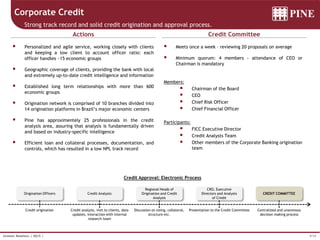 9/34Investor Relations | 4Q15 |
Corporate Credit
Actions Credit Committee
Strong track record and solid credit origination and approval process.
Credit Approval: Electronic Process
Origination Officers
Credit origination Credit analysis, visit to clients, data
updates, interaction with internal
research team
Credit Analysts
Regional Heads of
Origination and Credit
Analysis
Presentation to the Credit Committee
CRO, Executive
Directors and Analysts
of Credit
Centralized and unanimous
decision making process
CREDIT COMMITTEE
 Meets once a week – reviewing 20 proposals on average
 Minimum quorum: 4 members - attendance of CEO or
Chairman is mandatory
Members:
 Chairman of the Board
 CEO
 Chief Risk Officer
 Chief Financial Officer
Participants:
 FICC Executive Director
 Credit Analysts Team
 Other members of the Corporate Banking origination
team
 Personalized and agile service, working closely with clients
and keeping a low client to account officer ratio: each
officer handles ~15 economic groups
 Geographic coverage of clients, providing the bank with local
and extremely up-to-date credit intelligence and information
 Established long term relationships with more than 600
economic groups
 Origination network is comprised of 10 branches divided into
14 origination platforms in Brazil’s major economic centers
 Pine has approximentely 25 professionals in the credit
analysis area, assuring that analysis is fundamentally driven
and based on industry-specific intelligence
 Efficient loan and collateral processes, documentation, and
controls, which has resulted in a low NPL track record
Discussion on sizing, collateral,
structure etc.
 