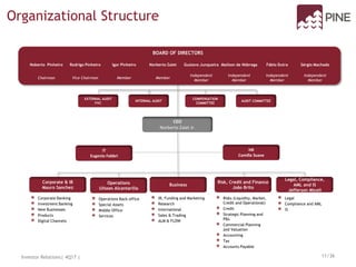 Organizational Structure
INTERNAL AUDIT
COMPENSATION
COMMITTEE
AUDIT COMMITTEE
EXTERNAL AUDIT
PWC
BOARD OF DIRECTORS
Corporate & IB
Mauro Sanchez
Legal, Compliance,
AML and IS
Jefferson Miceli
Risk, Credit and Finance
João Brito
Business
Corporate Banking
Investment Banking
New Businesses
Products
Digital Channels
Risks (Liquidity, Market,
Credit and Operational)
Credit
Strategic Planning and
P&L
Commercial Planning
and Valuation
Accounting
Tax
Accounts Payable
IR, Funding and Marketing
Research
International
Sales & Trading
ALM & FLOW
Legal
Compliance and AML
IS
CEO
Norberto Zaiet Jr.
IT
Eugenio Fabbri
HR
Camilla Suave
Operations
Ulisses Alcantarilla
Operations Back-office
Special Assets
Middle Office
Services
Investor Relations| 4Q17 | 11/36
Noberto Pinheiro Rodrigo Pinheiro Igor Pinheiro Norberto Zaiet Gustavo Junqueira Mailson de Nóbrega Fábio Dutra Sérgio Machado
Chairman Vice Chairman Member Member
Independent
Member
Independent
Member
Independent
Member
Independent
Member
 