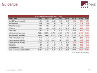 Projeções
... porém, espera-se que esse cenário tenha uma leve melhora em 2017.
Source: Pine Bank, December 2017
Guidance
Investor Relations| 4Q17 | 17/36
Brazil: Key Economic Indicators - PINE
INDICATORS 2012 2013 2014 2015 2016E 2017E 2018E 2019E
Real GDP growth rate (%) 1.9% 3.0% 0.5% -3.5% -3.5% 1.0% 2.5% 3.5%
BRLUSD (eop) 2.04 2.34 2.66 3.90 3.26 3.31 3.18 2.98
BRLUSD (average) 1.95 2.16 2.35 3.34 3.48 3.19 3.26 3.08
IPCA (CPI) 5.8% 5.9% 6.4% 10.7% 6.3% 2.9% 3.8% 4.3%
IGP-M (PPI) 7.8% 5.5% 3.5% 10.5% 7.2% -0.5% 4.2% 5.0%
Selic (interest rate, eop) 7.25% 10.00% 11.75% 14.25% 13.75% 7.00% 6.75% 9.00%
Selic (interest, average) 8.46% 8.44% 11.02% 13.58% 14.15% 9.83% 6.77% 7.88%
Trade balance (USD bn) 19.4 2.6 -3.9 19.7 47.7 67.1 50.0 35.0
Current account (USD bn) -74.2 -74.8 -104.2 -58.9 -23.5 -9.8 -40.0 -55.0
Current account (% GDP) -3.0% -3.0% -4.2% -3.3% -1.3% -0.5% -1.8% -2.0%
FDI (US$bn) 87 69 97 74 78.9 70.3 80.0 95.0
Primary surplus (% GDP) 2.2% 1.7% -0.6% -1.9% -2.5% -1.7% -1.0% 0.1%
Gross government debt (% GDP) 53.7% 51.5% 56.3% 65.5% 70.0% 74.0% 75.1% 75.9%
 