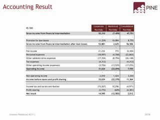 Accounting Result
20/36Investor Relations| 4Q17 |
R$ '000
Corporate
Portfolio
Consolidated
Portfolio
Gross income from financial intermediation 55,210 (7,459) 47,751
- - -
Provision for loan losses (1,329) 10,084 8,755
Gross income from financial intermediation after loan losses 53,881 2,625 56,506
- - -
Fee income 21,232 772 22,004
Personnel expenses (18,097) (4,768) (22,865)
Other administrative expenses (17,354) (8,794) (26,148)
Tax expenses (4,312) - (4,312)
Other operating income (expenses) (3,726) (13,529) (17,255)
Operating income 31,624 (23,694) 7,930
- - -
Non-operating income 2,010 1,424 3,434
Income before taxes and profit sharing 33,634 (22,270) 11,364
- - -
Income tax and social contribution (15,267) 10,296 (4,971)
Profit sharing (3,772) (609) (4,381)
Net result 14,595 (12,583) 2,012
Monitored
Portfolio
 