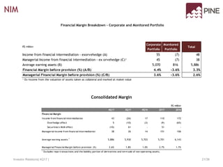 Financial Margin Breakdown – Corporate and Monitored Portfolio
Consolidated Margin
NIM
21/36Investor Relations| 4Q17 |
R$ million
Corporate
Portfolio
Monitored
Portfolio
Total
Income from financial intermediation - exorvehedge (A) 55 (7) 48
Managerial Income from financial intermediation - ex orvehedge (C)¹ 45 (7) 38
Average earning assets (B) 5,070 816 5,886
Financial Margin before provision (%) (A/B) 4.4% -3.6% 3.3%
Managerial Financial Margin before provision (%) (C/B) 3.6% -3.6% 2.6%
¹ Ex-income from the valuation of assets taken as collateral and marked at maket value
R$ million
4Q17 3Q17 4Q16 2017 2016
Financial Margin
Income from financial intermediation 43 (26) 17 110 172
Overhedge effect 5 (10) (3) (9) (65)
Securities's MtM effect (10) 61 - 51 -
Managerial income from financial intermediation 38 26 14 151 106
Average earning assets 1
5,886 5,930 5,703 5,701 6,143
Managerial Financial Margin before provision (%) 2.6% 1.8% 1.0% 2.7% 1.7%
1
Excludes repo transactions and the liability portion of derivatives and term sale of non-operating assets.
 