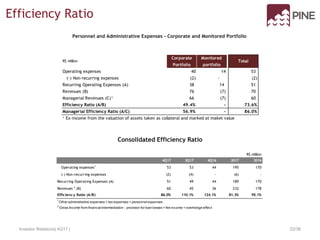 Personnel and Administrative Expenses - Corporate and Monitored Portfolio
Consolidated Efficiency Ratio
Efficiency Ratio
22/36Investor Relations| 4Q17 |
R$ million
4Q17 3Q17 4Q16 2017 2016
Operating expenses1
53 53 44 195 170
(-) Non-recurring expenses (2) (4) - (6) -
Recurring Operating Expenses (A) 51 49 44 189 170
Revenues 2
(B) 60 45 36 232 178
Efficiency Ratio (A/B) 86.0% 110.1% 124.1% 81.3% 95.1%
1
Other administrative expenses + tax expenses + personnel expenses
2
Gross Income from financial intermediation - provision for loan losses + fee income + overhedge effect
Operating expenses 40 14 53
(-) Non-recurring expenses (2) - (2)
Recurring Operating Expenses (A) 38 14 51
Revenues (B) 76 (7) 70
Managerial Revenues (C)¹ 66 (7) 60
Efficiency Ratio (A/B) 49.4% - 73.6%
Managerial Efficiency Ratio (A/C) 56.9% - 86.0%
¹ Ex-income from the valuation of assets taken as collateral and marked at maket value
R$ million
Corporate
Portfolio
Monitored
portfolio
Total
 
