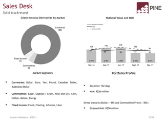 Client Notional Derivatives by Market
Market Segments
Investor Relations | 4Q17 | 23/36
Solid trackrecord
Sales Desk
Notional Value and MtM
Portfolio Profile
 Currencies: Dollar, Euro, Yen, Pound, Canadian Dollar,
Australian Dollar
 Commodities: Sugar, Soybean ( Grain, Meal and Oil), Corn,
Cotton, Metals, Energy
 Fixed income: Fixed, Floating, Inflation, Libor
 Duration: 162 days
 MtM: R$56 million
Stress Scenario (Dollar: +31% and Commodities Prices: -30%):
 Stressed MtM: R$50 million
Commodities
5%
Fixed Income
5%
Currencies
90%
 