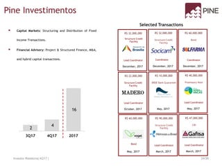 Investor Relations| 4Q17 | 24/36
Pine Investimentos
Selected Transactions
 Capital Markets: Structuring and Distribution of Fixed
Income Transactions.
 Financial Advisory: Project & Structured Finance, M&A,
and hybrid capital transactions.
March, 2017
CRI
R$ 47,000,000
Lead Coordinator
March, 2017
Structure Credit
Facility
R$ 90,000,000
Lead Coordinator
May, 2017
R$ 60,000,000
Bond
May, 2017
Promissory Note
R$ 40,000,000
Lead Coordinator
May, 2017
BRDE Bank Guarantee
R$ 10,000,000
October, 2017
R$ 22,000,000
Lead Coordinator
December, 2017
Bond
R$ 60,000,000
Coordinator
December, 2017
Structure Credit
Facility
R$ 32,000,000
Structure Credit
Facility
December, 2017
R$ 32,000,000
Lead Coordinator Coordinator
Structure Credit
Facility
 