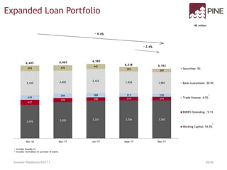 Investor Relations| 4Q17 | 25/36
¹ Includes Standby LC
² Includes receivables on purchase of assets.
Expanded Loan Portfolio
2,975 3,203 3,331 3,356 3,360
437
370 298 319 314419
399 388 313 278
2,120 2,022 2,123
1,934 1,903
493 470
442
395 309
Dec-16 Mar-17 Jun-17 Sept-17 Dec-17
Securities: 5%
Bank Guarantees: 30.9%
Trade finance: 4.5%
BNDES Onlending : 5.1%
Working Capital: 54.5%
6,445 6,465 6,582
6,318 6,163
1
2
R$ million
 