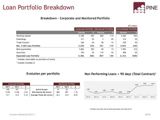 Investor Relations| 4Q17 | 26/36
Loan Portfolio Breakdown
Breakdown – Corporate and Monitored Portfolio
Non Performing Loans > 90 days (Total Contract)¹
¹ Includes securities and ex-bank guarantees and stand by LC
Evolution per portfolio
R$ million
Volume % Volume % Volume %
Working capital¹ 2,700 44% 660 11% 3,360 55%
Onlendings 311 5% 3 0% 314 5%
Trade finance² 240 4% 38 1% 278 5%
Res. 2.682 Loan Portfolio 3,250 53% 701 11% 3,952 64%
Bank guarantees 1,862 30% 40 1% 1,903 31%
Securities 194 3% 115 2% 309 5%
Expanded Loan Portfolio 5,306 86% 857 14% 6,163 100%
1
Includes receivables on purchase of assets
2
Includes Standby LC
Corporate Portfolio Monitored Portfolio Consolidated Portfolio
4.1%4.2%
3.7%
0.7%0.6%
1.5%1.3%
0.7%
1.7%
Dec-17Sept-17Jun-17Mar-17Dec-16Sept-16Jun-16Mar-16Dec-15
3Q17 4Q17 Δ 3Q17 4Q17 Δ
348 357 9 Active Groups 24 26 2
5,450 5,306 -2.6% Risk Volume (R$ million) 868 857 -1.3%
15.7 14.9 -5.3% Average Ticket (R$ million) 36.2 33.0 -8.9%
Corporate Portfolio Monitored Portfolio
 