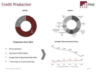 Ratings Sectors
Investor Relations| 4Q17 | 27/36
Credit Production
18,613
18,062
17,907
17,694
16,981
16,134
335 359
361 372 372 382
300
350
400
450
500
550
600
650
700
750
800
14,500
15,000
15,500
16,000
16,500
17,000
17,500
18,000
18,500
19,000
3Q16 4Q16 1Q17 2Q17 3Q17 4Q17
Average Ticket (R$ '000) Active Groups
Average Ticket and Active Groups
 365 new operations
 Total amount of R$3.4 billions
 Average Ticket of approximately R$9 million
 + 15% increase in our active clients base
AA-B
74%
C
26%
Agriculture
17%
Energy
15%
Sugar and
Ethanol
15%
Real Estate
8%
Transportation
and
8%
Chemical and
petrochemical
6%
Foreign Trade
6%
Engineering
5%
Others
20%
Production since 3Q16
 