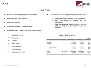 Pine
Bank Profile
 Focused on establishing long-term relationships
 Fast response in credit approval
 Specialized services
 Customized products | Product diversity
 Presence in Brazil’s major cities and business capitals:
 São Paulo, matriz
 Campinas
 Curitiba
 Porto Alegre
 Ribeirão Preto
 Rio de Janeiro
 São José do Rio Preto
 Business is structured along three primary business lines:
 Corporate Credit: credit and financing products
 FICC: instruments for hedging and risk
management
 Pine Investimentos: Capital Markets, Financial
Advisory, Project & Structured Finance and
Research
Investor Relations| 4Q17 | 3/36
Ownership Structure
Dec/28
ON PN Total %
Controlling Shareholder 65,178,483 17,228,694 82,407,177 68.0%
Management - 5,928,595 5,928,595 4.9%
Free Float - 30,300,607 30,300,607 25.0%
Individuals - 9,233,022 9,233,022 7.6%
Institutional Investors - 10,465,719 10,465,719 8.6%
Foreign Investors - 2,915,071 2,915,071 2.4%
DEG - 5,581,714 5,581,714 4.6%
Proparco - 2,105,081 2,105,081 1.7%
Total 65,178,483 53,457,896 118,636,379 97.9%
Treasury - 2,535,645 2,535,645 2.1%
Total 65,178,483 55,993,541 121,172,024 100.0%
 