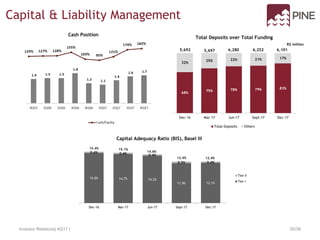 Cash Position
Total Deposits over Total Funding
Capital Adequacy Ratio (BIS), Basel III
Investor Relations| 4Q17 | 30/36
Capital & Liability Management
6,2805,692 5,697 6,252 6,101
15.0% 14.7% 14.2%
11.9% 12.1%
0.4% 0.4% 0.4%
0.5% 0.4%
Dec-16 Mar-17 Jun-17 Sept-17 Dec-17
Tier II
Tier I
12.4%12.4%
14.6%
15.1%15.4%
R$ million
 