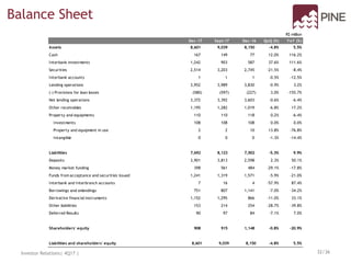 Balanço PatrimonialBalance Sheet
Investor Relations| 4Q17 | 32/36
R$ million
Dec-17 Sept-17 Dec-16 QoQ (%) YoY (%)
Assets 8,601 9,039 8,150 -4.8% 5.5%
Cash 167 149 77 12.0% 116.2%
Interbank investments 1,242 903 587 37.6% 111.6%
Securities 2,514 3,203 2,745 -21.5% -8.4%
Interbank accounts 1 1 1 -0.5% -12.5%
Lending operations 3,952 3,989 3,830 -0.9% 3.2%
(-) Provisions for loan losses (580) (597) (227) 3.0% -155.7%
Net lending operations 3,372 3,392 3,603 -0.6% -6.4%
Other receivables 1,195 1,282 1,019 -6.8% 17.2%
Property and equipments 110 110 118 0.2% -6.4%
Investments 108 108 108 0.0% 0.0%
Property and equipment in use 2 2 10 13.8% -76.8%
Intangible 0 0 0 -1.3% -14.4%
Liabilities 7,692 8,123 7,002 -5.3% 9.9%
Deposits 3,901 3,813 2,598 2.3% 50.1%
Money market funding 398 561 484 -29.1% -17.8%
Funds from acceptance and securities issued 1,241 1,319 1,571 -5.9% -21.0%
Interbank and Interbranch accounts 7 16 4 -57.9% 87.4%
Borrowings and onlendings 751 807 1,141 -7.0% -34.2%
Derivative financial instruments 1,152 1,295 866 -11.0% 33.1%
Other liabilities 153 214 254 -28.7% -39.8%
Deferred Results 90 97 84 -7.1% 7.0%
Shareholders' equity 908 915 1,148 -0.8% -20.9%
Liabilities and shareholders' equity 8,601 9,039 8,150 -4.8% 5.5%
 