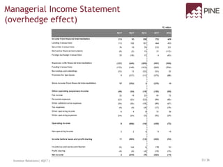 Managerial Income Statement
(overhedge effect)
Investor Relations| 4Q17 | 33/36
R$ million
4Q17 3Q17 4Q16 2017 2016
Income from financial intermediation 213 93 208 722 609
Lending transactions 113 102 101 464 453
Securities transactions 76 10 76 233 331
Derivative financial instruments (0) (2) 15 21 (112)
Foreign exchange transactions 25 (18) 15 4 (63)
Expenses with financial intermediation (157) (445) (205) (997) (590)
Funding transactions (133) (140) (163) (569) (554)
Borrowings and onlendings (33) 12 (32) (53) 52
Provision for loan losses 9 (317) (11) (375) (88)
Gross income from financial intermediation 57 (352) 3 (275) 19
Other operating (expenses) income (49) (54) (19) (155) (90)
Fee income 22 19 22 81 72
Personnel expenses (23) (23) (22) (89) (85)
Other administrative expenses (26) (26) (18) (89) (67)
Tax expenses (4) (4) (4) (17) (19)
Other operating income 6 4 8 51 36
Other operating expenses (24) (24) (5) (92) (29)
Operating income 8 (406) (16) (430) (72)
Non-operating income 3 2 4 9 19
Income before taxes and profit sharing 11 (403) (12) (422) (53)
Income tax and social contribution (5) 164 6 178 53
Profit sharing (4) (4) (4) (19) (15)
Net income 2 (244) (9) (263) (14)
 