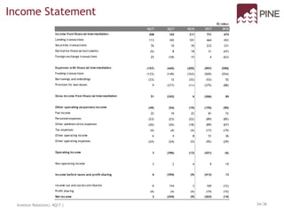 Income Statement
Investor Relations| 4Q17 | 34/36
R$ million
4Q17 3Q17 4Q16 2017 2016
Income from financial intermediation 208 102 211 731 674
Lending transactions 113 102 101 464 453
Securities transactions 76 10 76 233 331
Derivative financial instruments (5) 8 18 31 (47)
Foreign exchange transactions 25 (18) 15 4 (63)
Expenses with financial intermediation (157) (445) (205) (997) (590)
Funding transactions (133) (140) (163) (569) (554)
Borrowings and onlendings (33) 12 (32) (53) 52
Provision for loan losses 9 (317) (11) (375) (88)
Gross income from financial intermediation 51 (342) 6 (266) 84
Other operating (expenses) income (49) (54) (19) (155) (90)
Fee income 22 19 22 81 72
Personnel expenses (23) (23) (22) (89) (85)
Other administrative expenses (26) (26) (18) (89) (67)
Tax expenses (4) (4) (4) (17) (19)
Other operating income 6 4 8 51 36
Other operating expenses (24) (24) (5) (92) (29)
Operating income 3 (396) (13) (421) (6)
Non-operating income 3 2 4 9 19
Income before taxes and profit sharing 6 (394) (9) (413) 13
Income tax and social contribution 0 154 3 169 (12)
Profit sharing (4) (4) (4) (19) (15)
Net income 2 (244) (9) (263) (14)
 