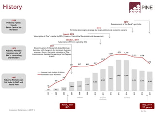 3Q17
Reassessment of the Bank’s portfolio
History
1997
Noberto Pinheiro sell
his stake in BMC and
found Pine
1939
Pinheiro Family
founds
Banco Central do
Nordeste
1975
Noberto Pinheiro
becomes one of
BMC’s controlling
shareholders
Subprime European
Community
2007
Discontinuation of the payroll-deductible loan
business, with changes in the corporate business
strategy. Hence, there was a creation of Pine
Investimentos, besides the opening of the Cayman
branch
October, 2011
Subscription of Pine’s capital by DEG
August, 2012
Subscription of Pine’s capital by DEG, Proparco, Controlling Shareholder and Management
2015
Portfolio deleveraging strategy due to an political and economic scenario
March, 2007
IPO
May, 2017
20 years
Car-Wash
Investor Relations| 4Q17 | 4/36
...
 